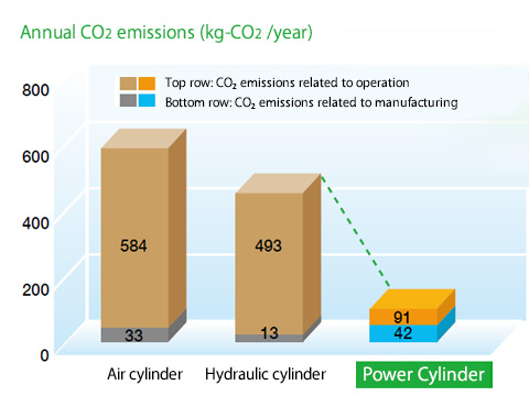 CO2 emission comparison of Power Cylinders