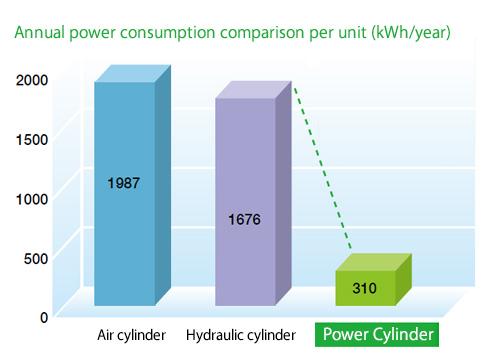 Power consumption comparison of Power Cylinders