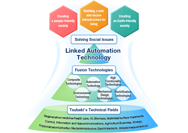 Linked Automation Technology