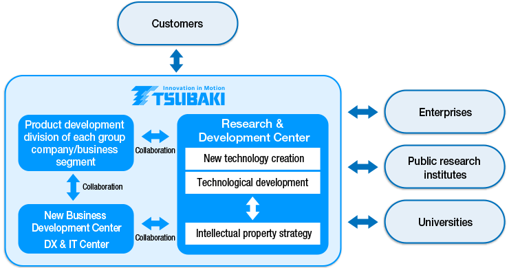 Chart of the Research and Development System