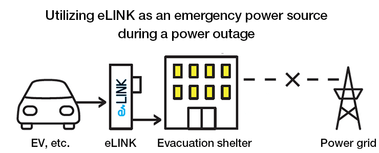 Utilizing eLINK as an emergency power source during a power outage