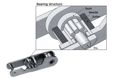 Bearing Bush Chain fig.