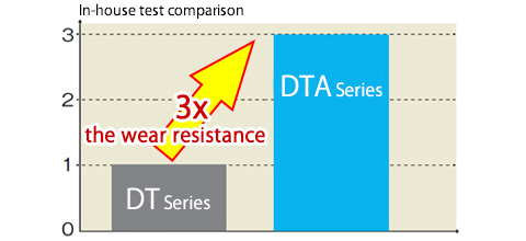 Chart: Bush-roller wear resistance 