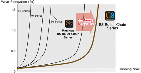 G8 Series Wear Life Comparison Graph 