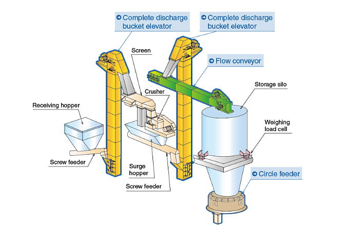 Coal Receiving System 