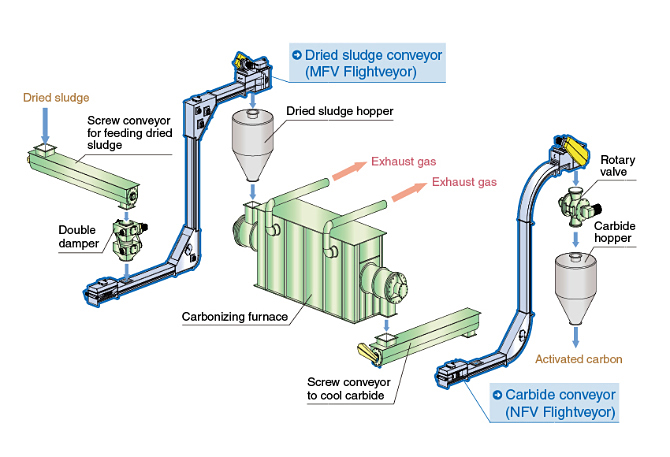System for Carbonization-Activation of Sewage Sludge 