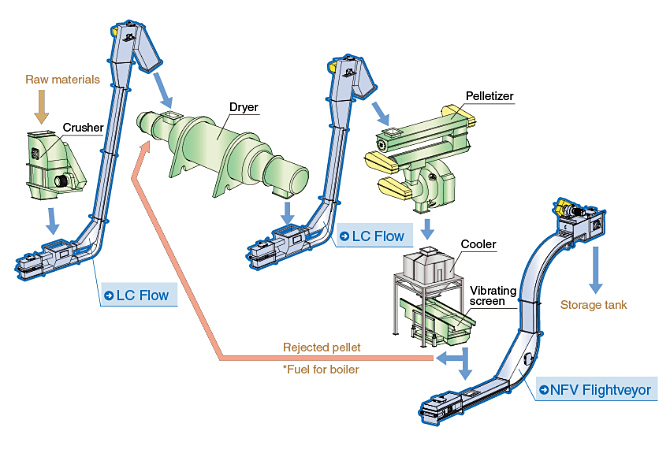 System for Wooden Pellet Production 