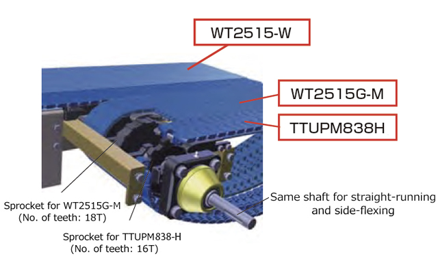 Combining TTUPM-H and WT2515G-M Types 1