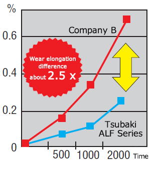 Wear elongation comparison Graph