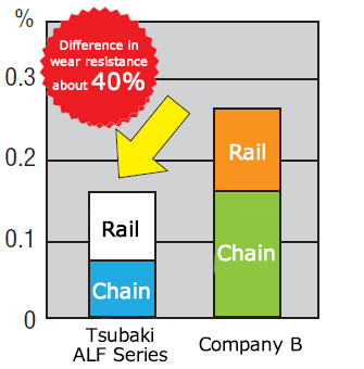 Chain+rail wear (volume comparison) Graph
