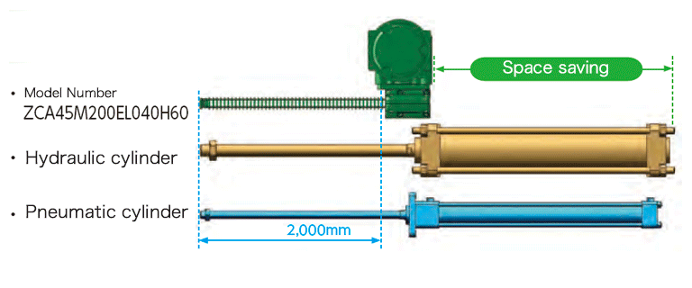 Comparison with hydraulic/pneumatic cylinders
