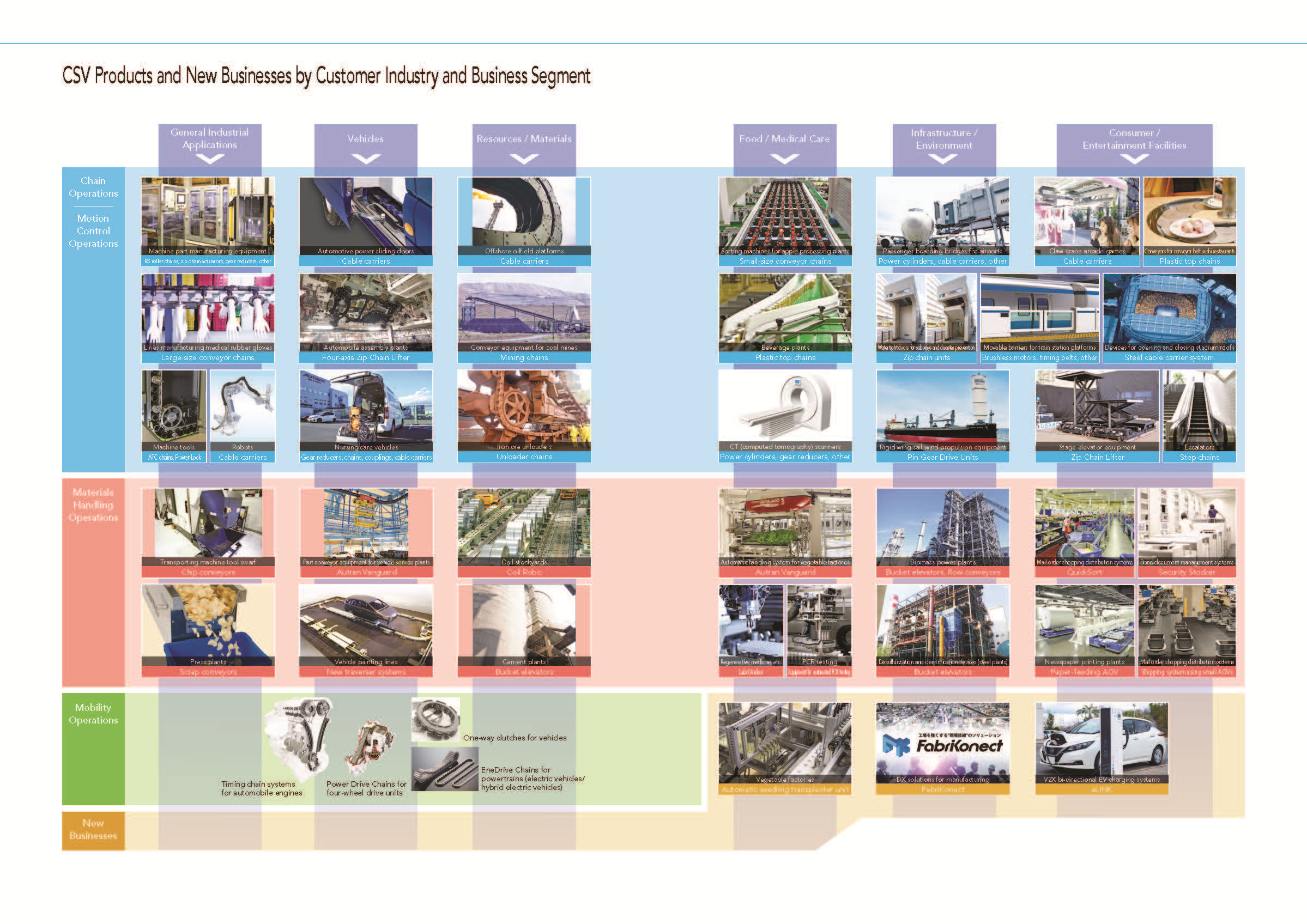 Tsubaki Product Matrix (by Business and by Industry)