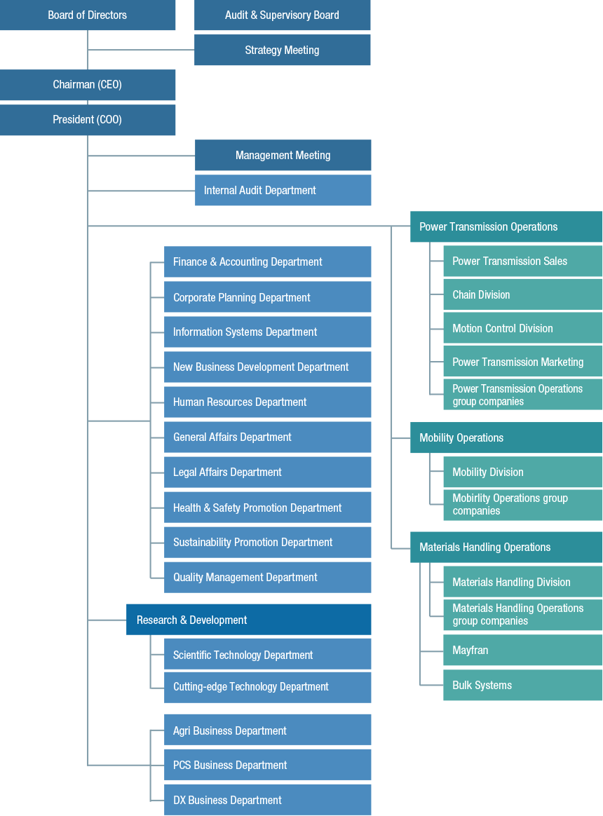 Organization Chart (Tsubakimoto Chain)