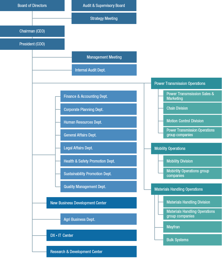 Organization Chart (Tsubakimoto Chain) | Company Information | About ...