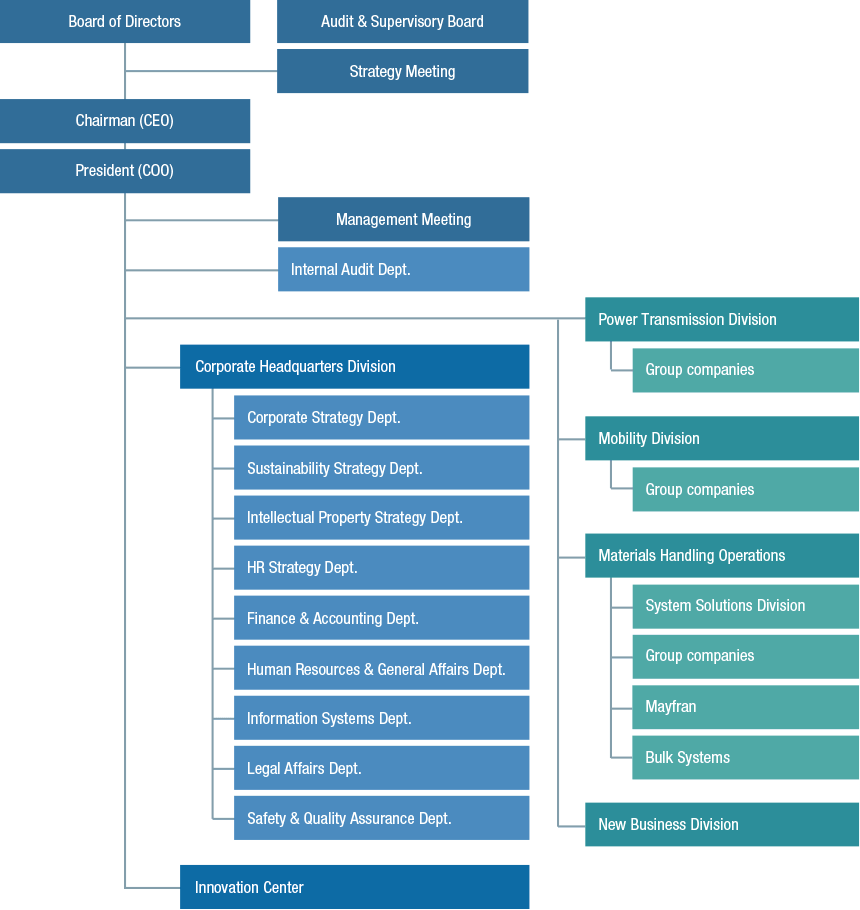 Organization Chart (Tsubakimoto Chain)