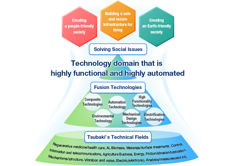 Linked Automation Technology