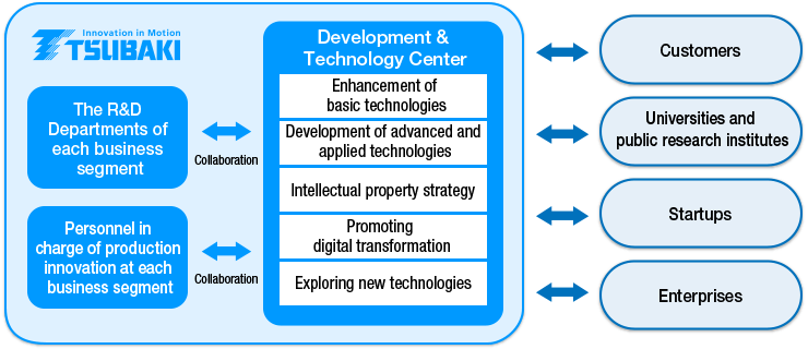 Research and Development System