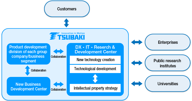 Chart of the Research and Development System
