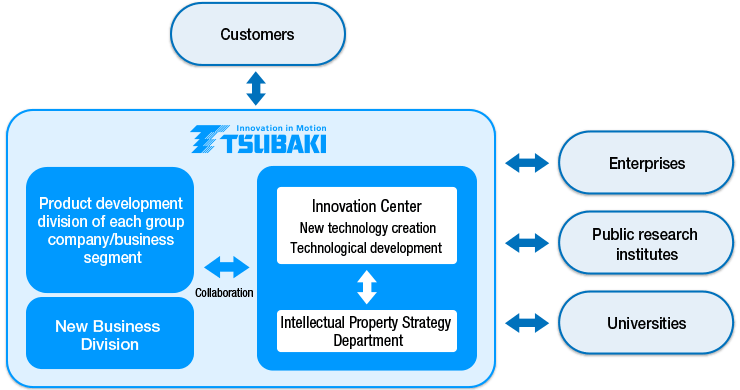 Chart of the Research and Development System