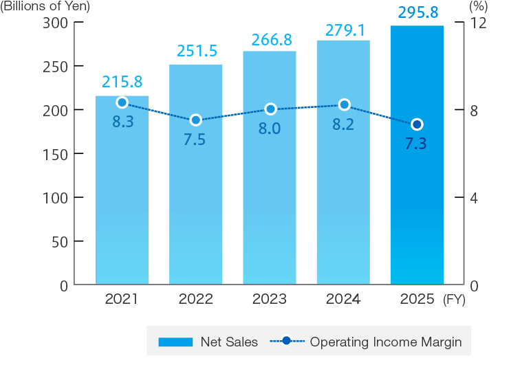 Operating income and operating income ratio