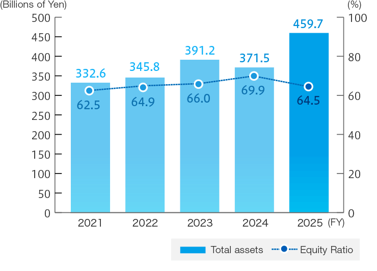 Total Assets and Equity Ratio