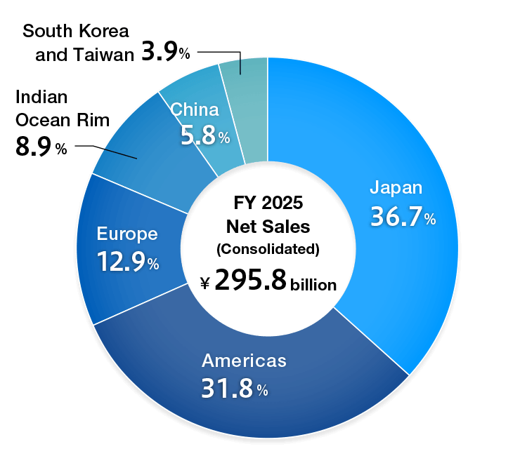 Results by Segment
