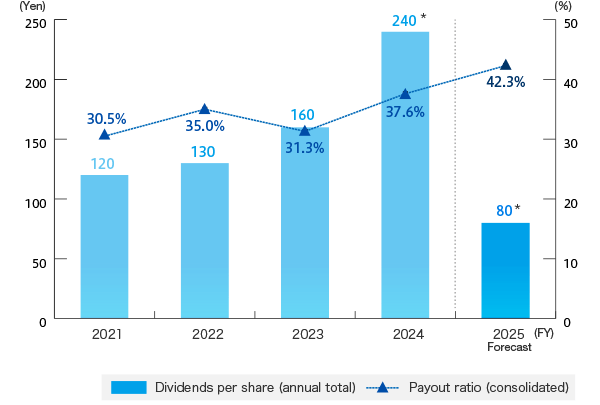 Dividends and Dividend Payout Ratio (Consolidated) Trends