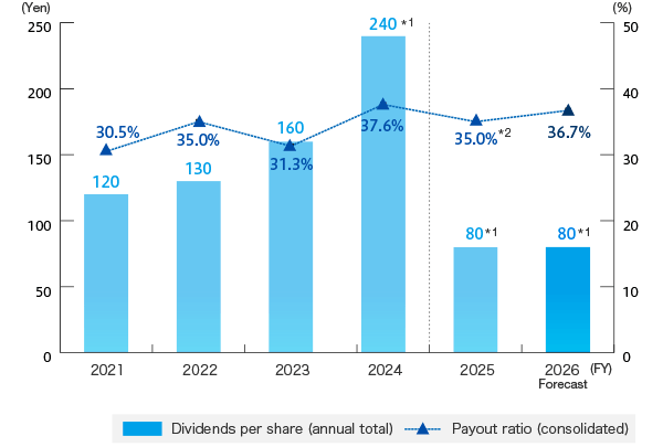 Dividends and Dividend Payout Ratio (Consolidated) Trends
