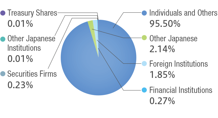 Number of Shareholders