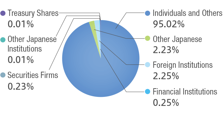 Number of Shareholders