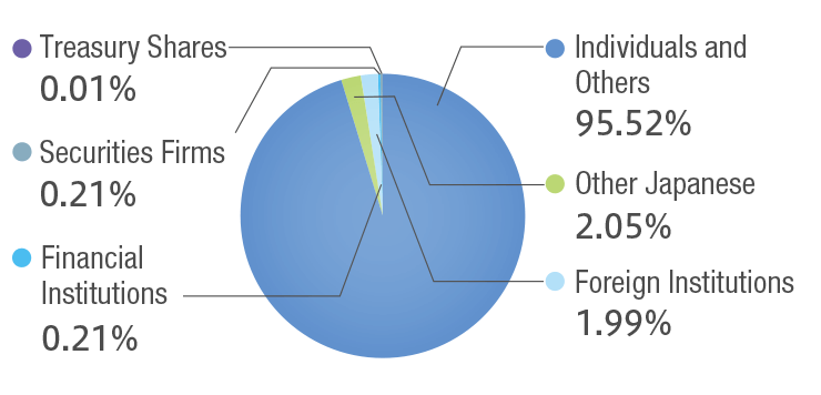 Number of Shareholders