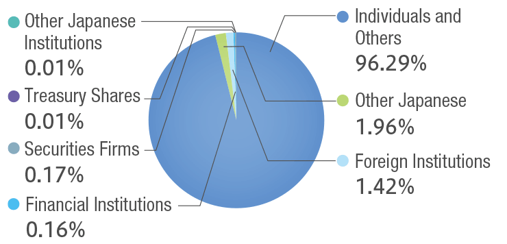 Number of Shareholders