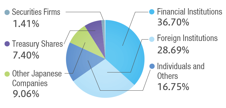 Number of Shares Held