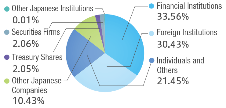 Number of Shares Held