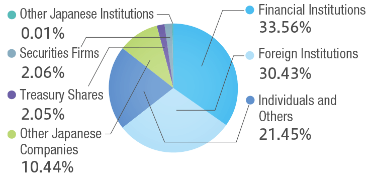 Number of Shares Held