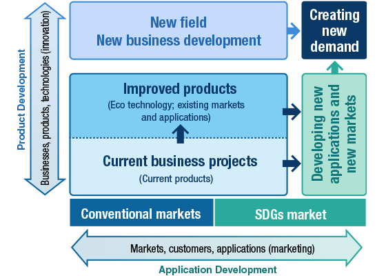 SDG-oriented Products to Contribute to the Creation of New Markets and New Demand