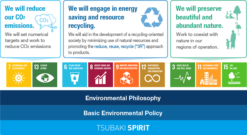 Environmental Medium- to Long-term Targets