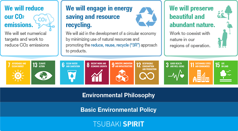 Environmental Medium- to Long-Term Targets