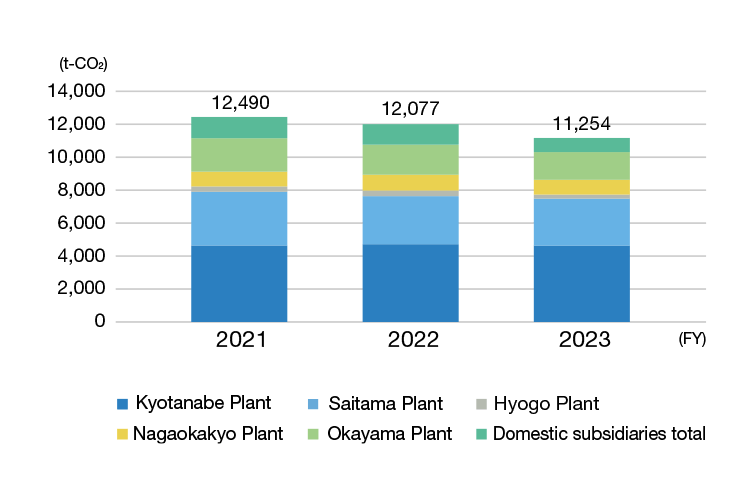 CO2 emissions by location (domestic)