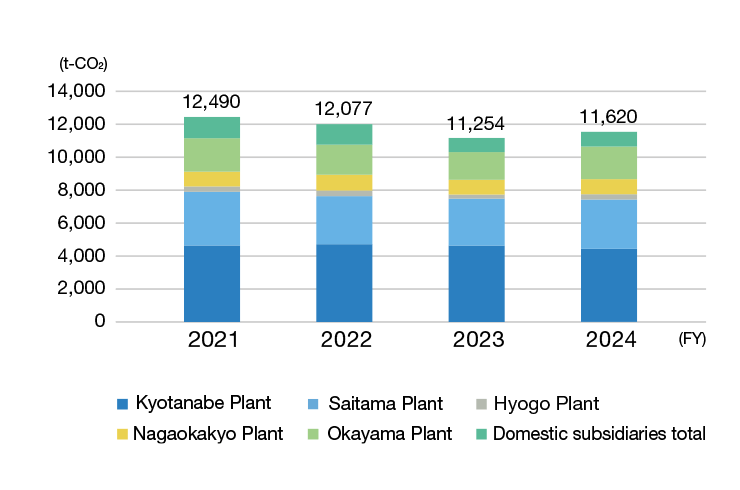 CO2 emissions by business site (domestic)