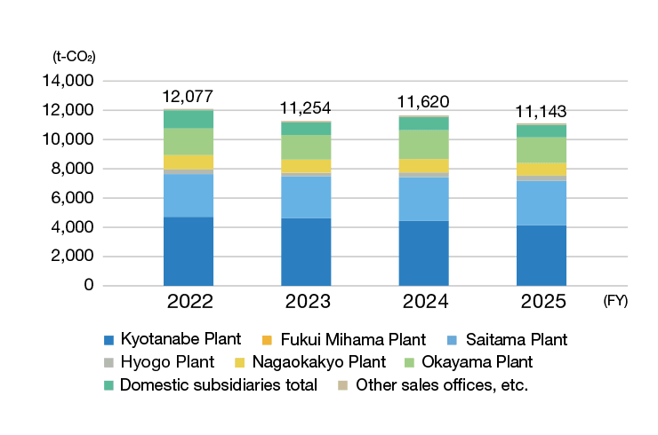 CO2 emissions by business site (domestic)