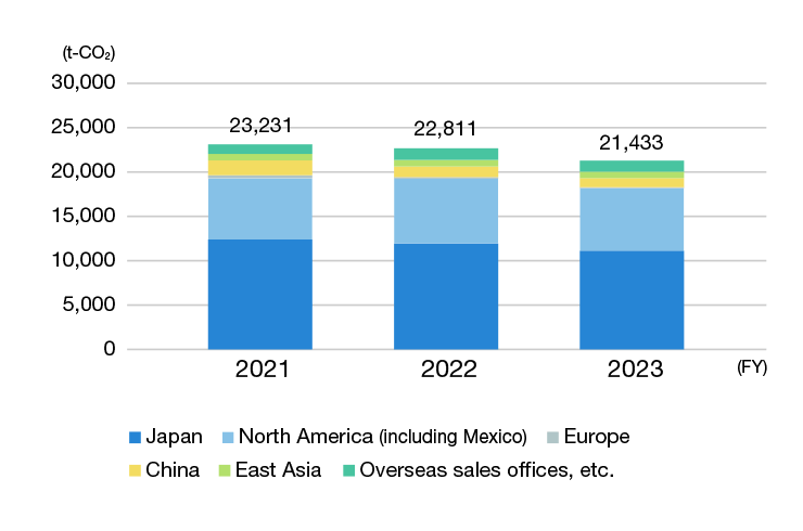 CO2 emissions by region (global)