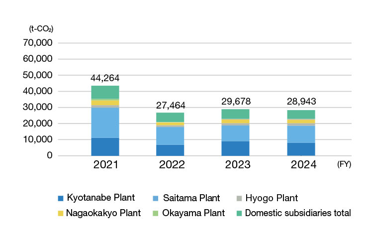 CO2 emissions by business site (domestic)