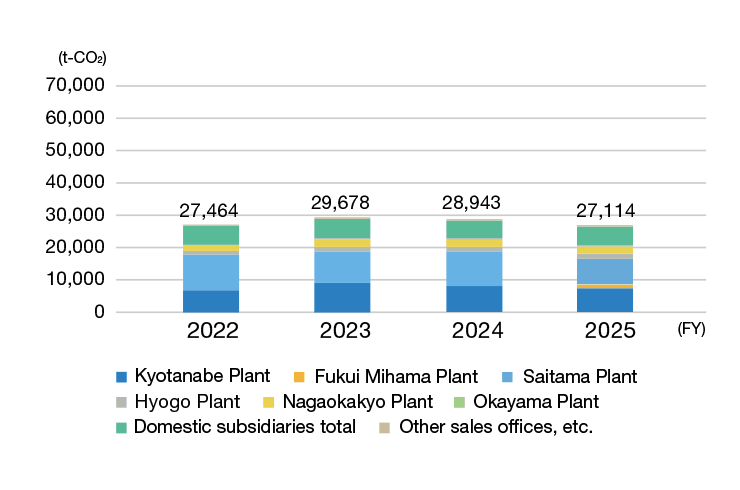 CO2 emissions by business site (domestic)