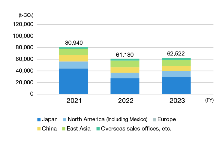 CO2 emissions by region (global)