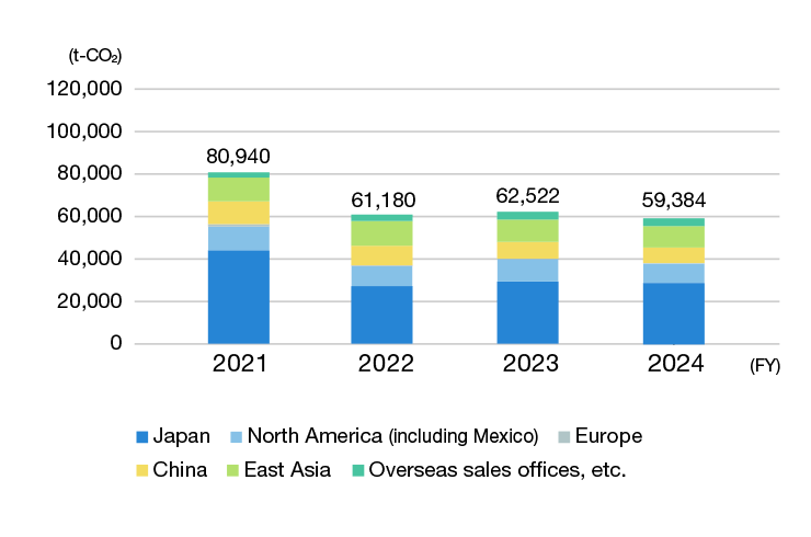 CO2 emissions by region (global)