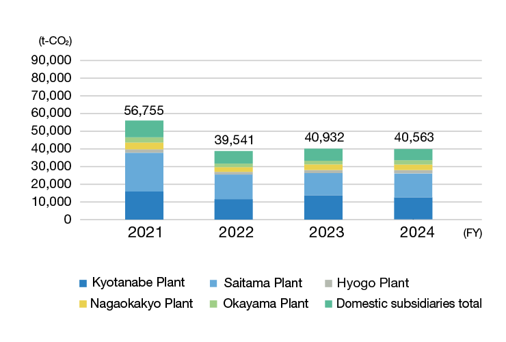 CO2 emissions by business site (domestic)