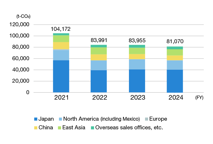 CO2 emissions by region (global)