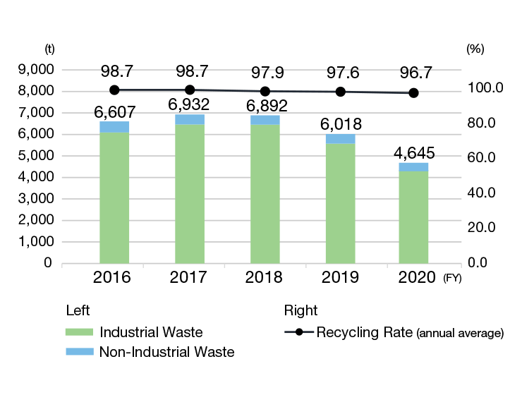Waste Emission and Recycling Rate