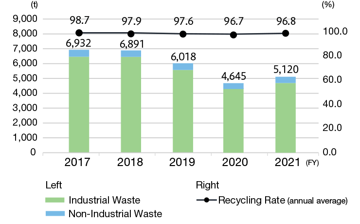 Waste Emission and Recycling Rate